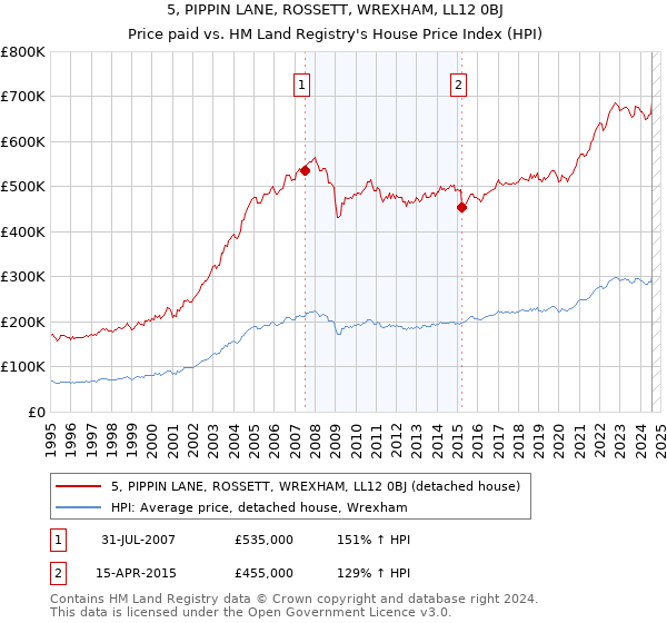 5, PIPPIN LANE, ROSSETT, WREXHAM, LL12 0BJ: Price paid vs HM Land Registry's House Price Index