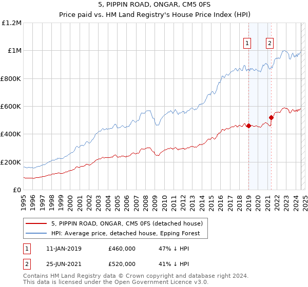 5, PIPPIN ROAD, ONGAR, CM5 0FS: Price paid vs HM Land Registry's House Price Index