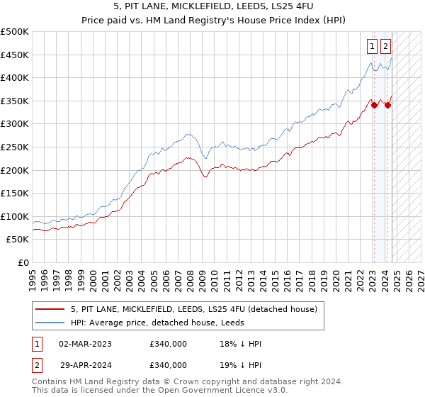 5, PIT LANE, MICKLEFIELD, LEEDS, LS25 4FU: Price paid vs HM Land Registry's House Price Index