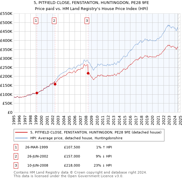 5, PITFIELD CLOSE, FENSTANTON, HUNTINGDON, PE28 9FE: Price paid vs HM Land Registry's House Price Index