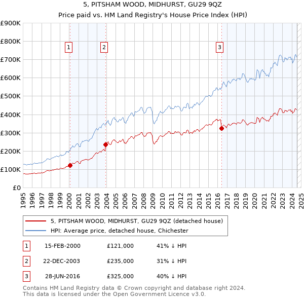 5, PITSHAM WOOD, MIDHURST, GU29 9QZ: Price paid vs HM Land Registry's House Price Index