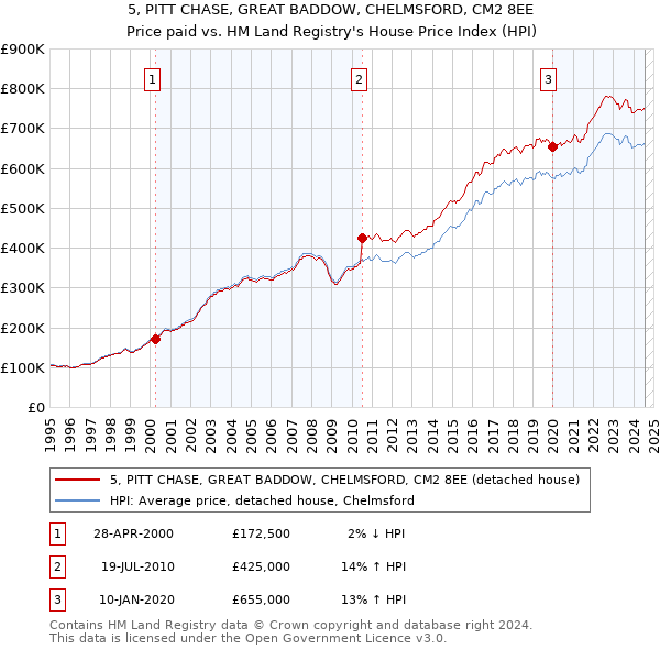 5, PITT CHASE, GREAT BADDOW, CHELMSFORD, CM2 8EE: Price paid vs HM Land Registry's House Price Index