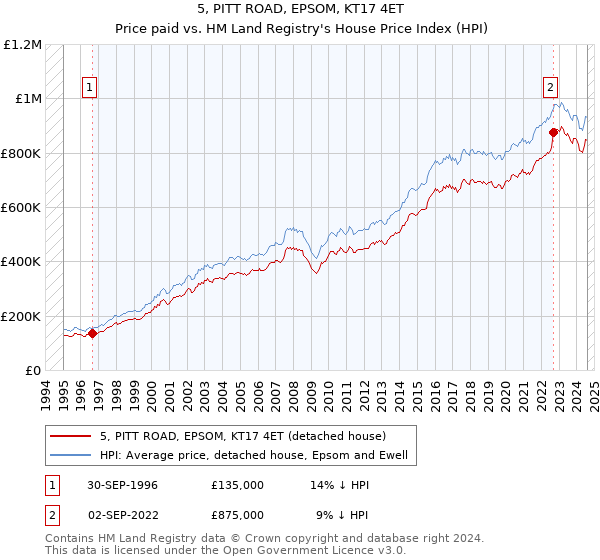 5, PITT ROAD, EPSOM, KT17 4ET: Price paid vs HM Land Registry's House Price Index