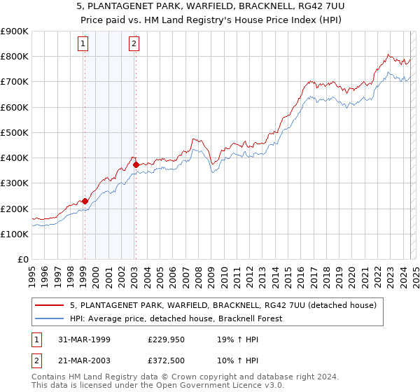 5, PLANTAGENET PARK, WARFIELD, BRACKNELL, RG42 7UU: Price paid vs HM Land Registry's House Price Index