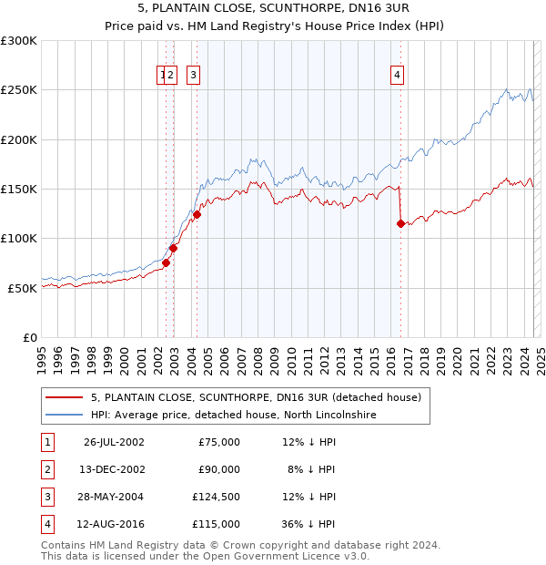 5, PLANTAIN CLOSE, SCUNTHORPE, DN16 3UR: Price paid vs HM Land Registry's House Price Index