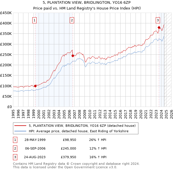 5, PLANTATION VIEW, BRIDLINGTON, YO16 6ZP: Price paid vs HM Land Registry's House Price Index