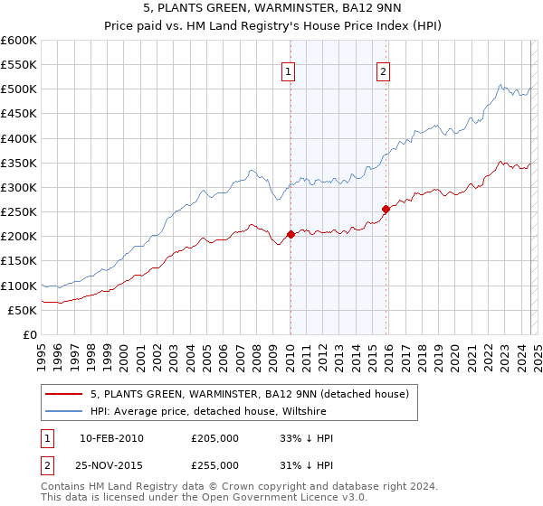 5, PLANTS GREEN, WARMINSTER, BA12 9NN: Price paid vs HM Land Registry's House Price Index