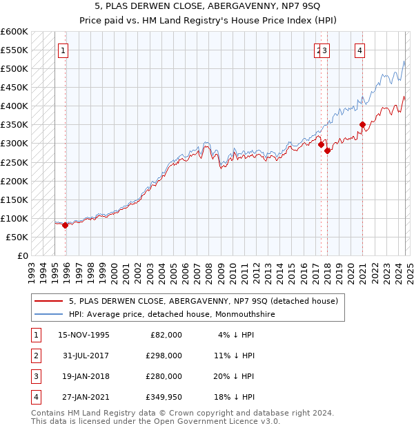 5, PLAS DERWEN CLOSE, ABERGAVENNY, NP7 9SQ: Price paid vs HM Land Registry's House Price Index