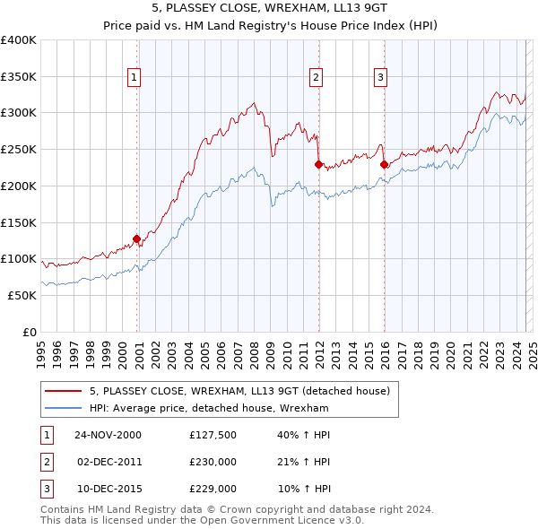 5, PLASSEY CLOSE, WREXHAM, LL13 9GT: Price paid vs HM Land Registry's House Price Index