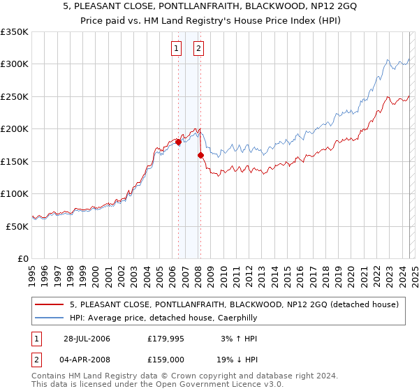 5, PLEASANT CLOSE, PONTLLANFRAITH, BLACKWOOD, NP12 2GQ: Price paid vs HM Land Registry's House Price Index