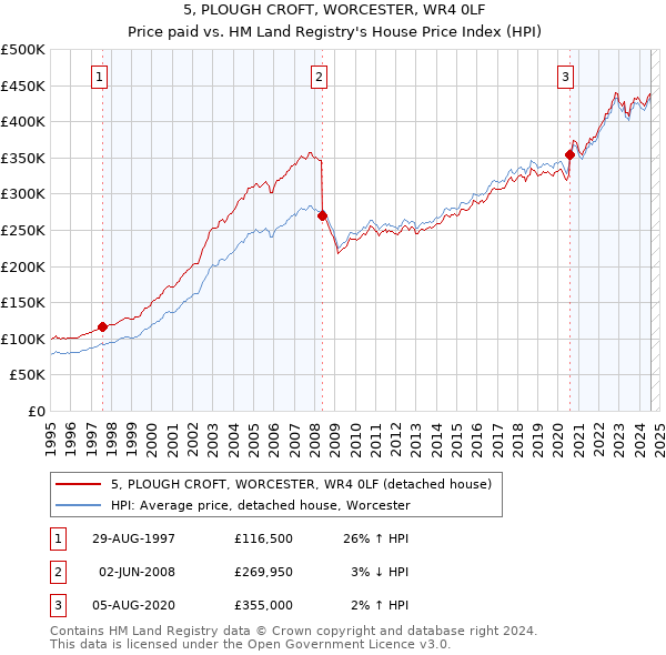 5, PLOUGH CROFT, WORCESTER, WR4 0LF: Price paid vs HM Land Registry's House Price Index