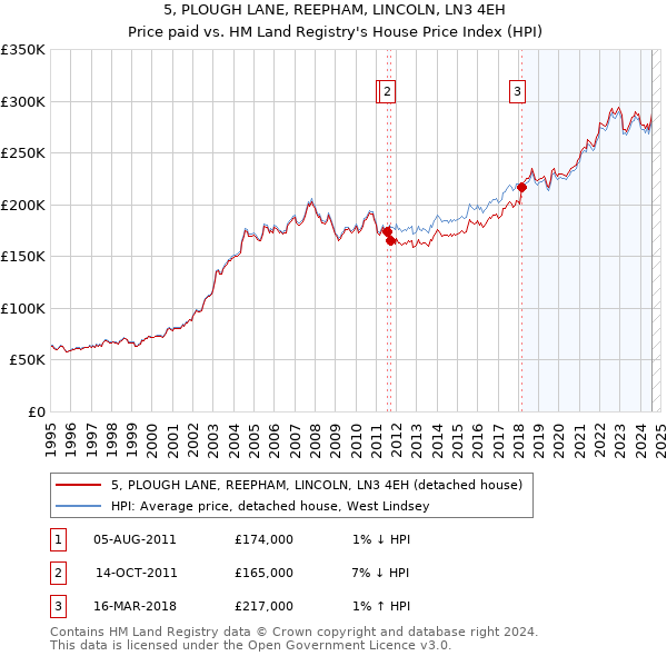 5, PLOUGH LANE, REEPHAM, LINCOLN, LN3 4EH: Price paid vs HM Land Registry's House Price Index