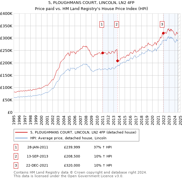 5, PLOUGHMANS COURT, LINCOLN, LN2 4FP: Price paid vs HM Land Registry's House Price Index