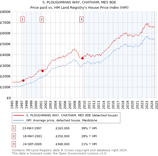 5, PLOUGHMANS WAY, CHATHAM, ME5 9DE: Price paid vs HM Land Registry's House Price Index