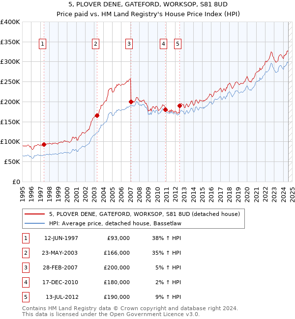 5, PLOVER DENE, GATEFORD, WORKSOP, S81 8UD: Price paid vs HM Land Registry's House Price Index