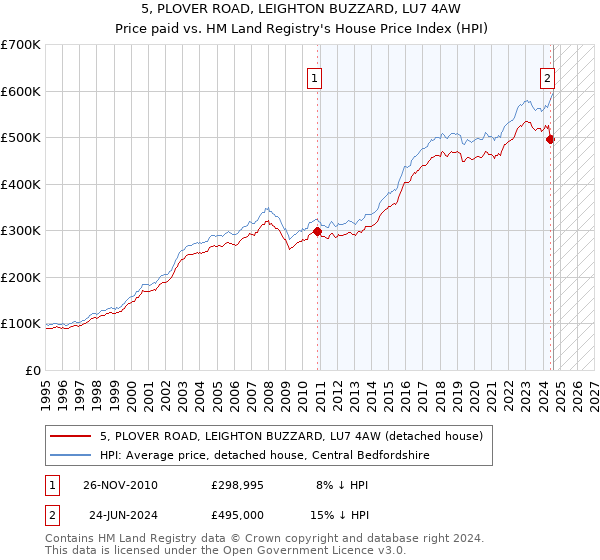 5, PLOVER ROAD, LEIGHTON BUZZARD, LU7 4AW: Price paid vs HM Land Registry's House Price Index