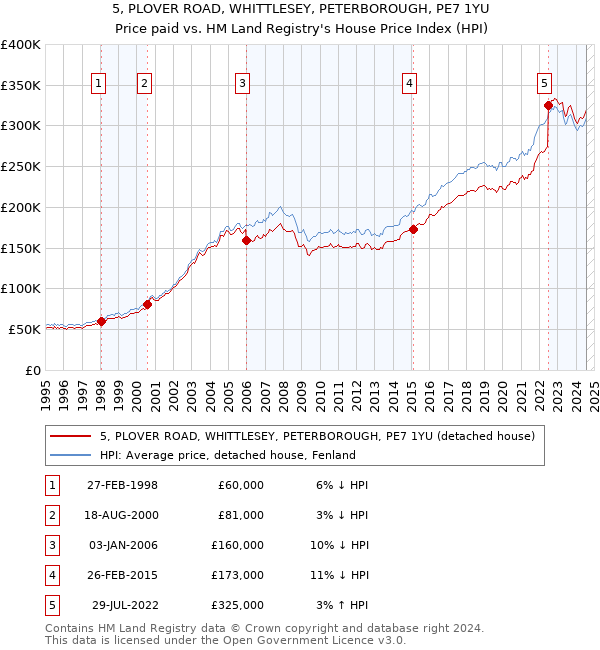 5, PLOVER ROAD, WHITTLESEY, PETERBOROUGH, PE7 1YU: Price paid vs HM Land Registry's House Price Index