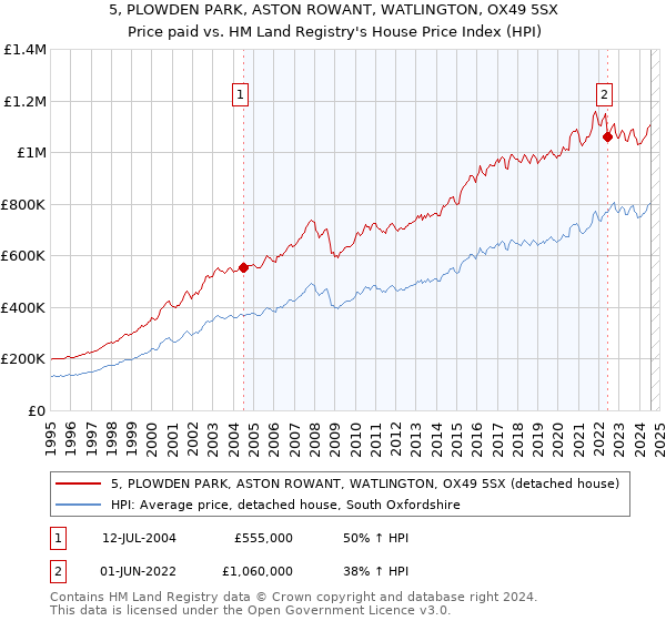 5, PLOWDEN PARK, ASTON ROWANT, WATLINGTON, OX49 5SX: Price paid vs HM Land Registry's House Price Index