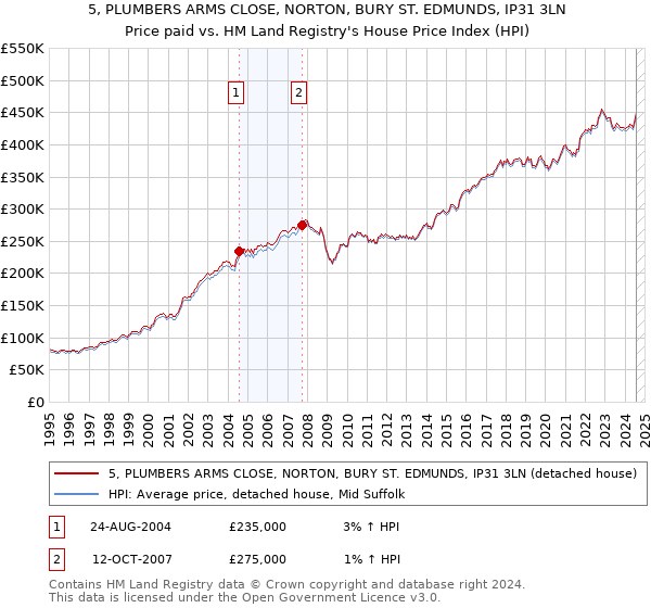 5, PLUMBERS ARMS CLOSE, NORTON, BURY ST. EDMUNDS, IP31 3LN: Price paid vs HM Land Registry's House Price Index