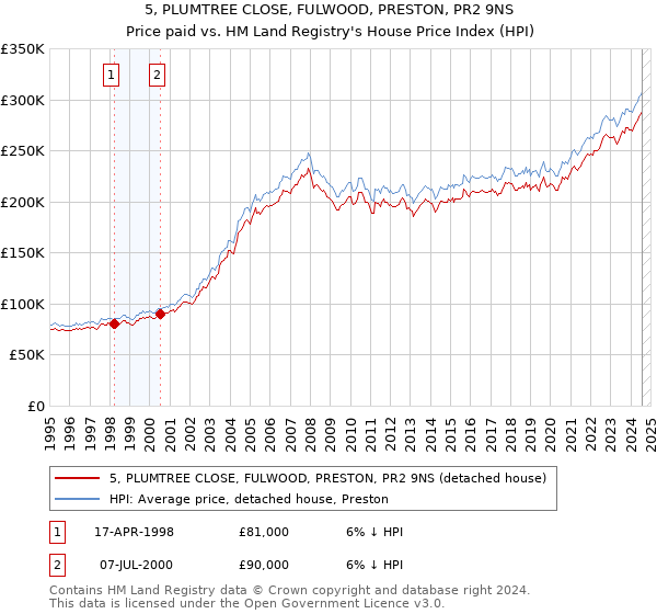 5, PLUMTREE CLOSE, FULWOOD, PRESTON, PR2 9NS: Price paid vs HM Land Registry's House Price Index