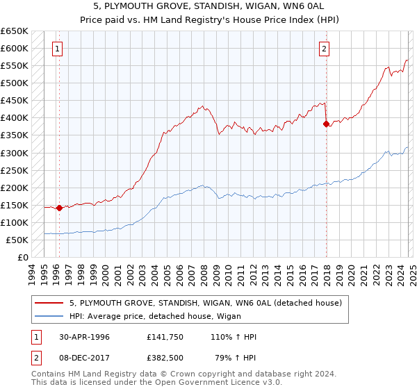 5, PLYMOUTH GROVE, STANDISH, WIGAN, WN6 0AL: Price paid vs HM Land Registry's House Price Index