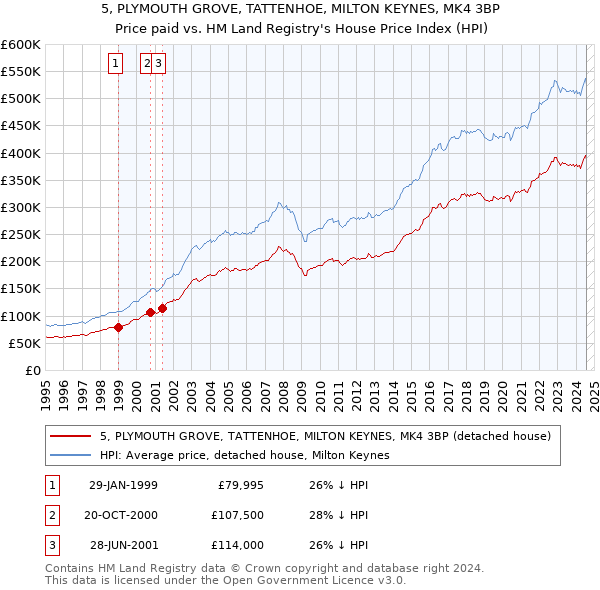 5, PLYMOUTH GROVE, TATTENHOE, MILTON KEYNES, MK4 3BP: Price paid vs HM Land Registry's House Price Index