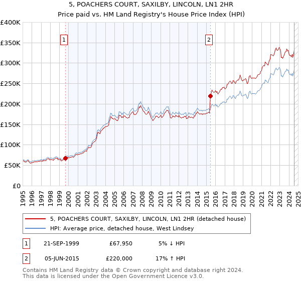 5, POACHERS COURT, SAXILBY, LINCOLN, LN1 2HR: Price paid vs HM Land Registry's House Price Index