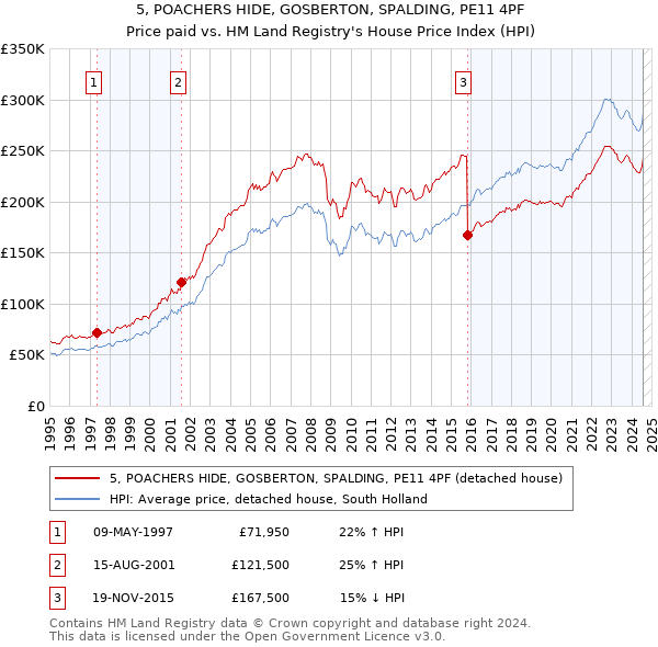 5, POACHERS HIDE, GOSBERTON, SPALDING, PE11 4PF: Price paid vs HM Land Registry's House Price Index