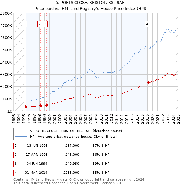 5, POETS CLOSE, BRISTOL, BS5 9AE: Price paid vs HM Land Registry's House Price Index