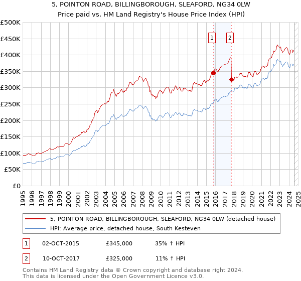 5, POINTON ROAD, BILLINGBOROUGH, SLEAFORD, NG34 0LW: Price paid vs HM Land Registry's House Price Index