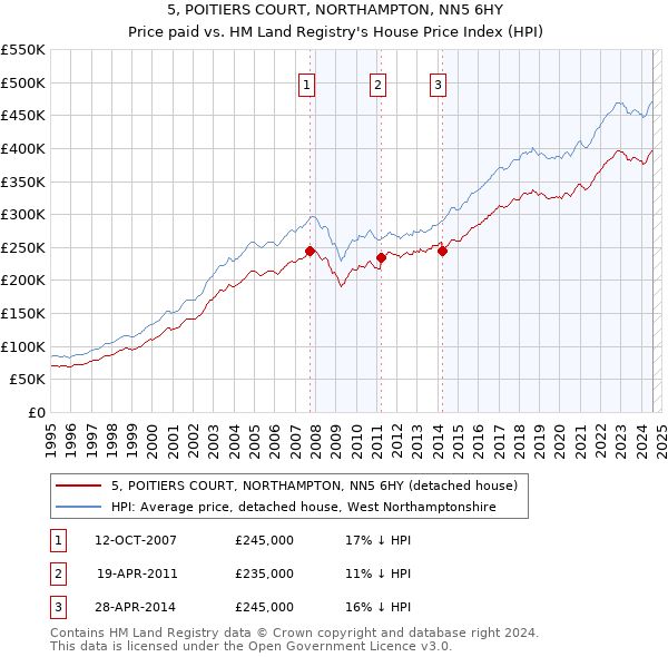 5, POITIERS COURT, NORTHAMPTON, NN5 6HY: Price paid vs HM Land Registry's House Price Index