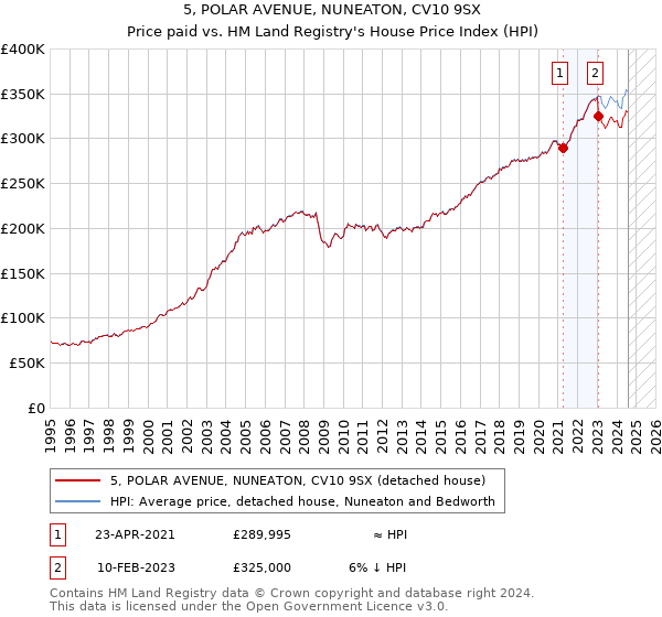 5, POLAR AVENUE, NUNEATON, CV10 9SX: Price paid vs HM Land Registry's House Price Index