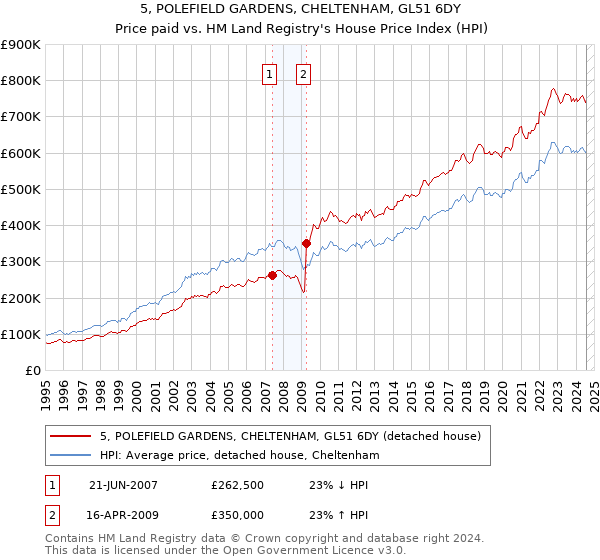 5, POLEFIELD GARDENS, CHELTENHAM, GL51 6DY: Price paid vs HM Land Registry's House Price Index