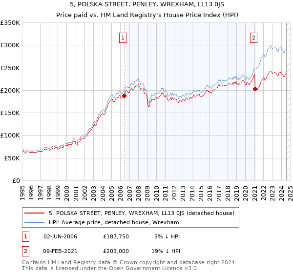 5, POLSKA STREET, PENLEY, WREXHAM, LL13 0JS: Price paid vs HM Land Registry's House Price Index