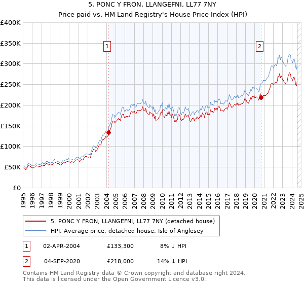 5, PONC Y FRON, LLANGEFNI, LL77 7NY: Price paid vs HM Land Registry's House Price Index