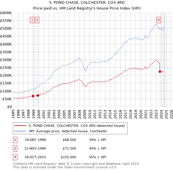 5, POND CHASE, COLCHESTER, CO3 4RD: Price paid vs HM Land Registry's House Price Index