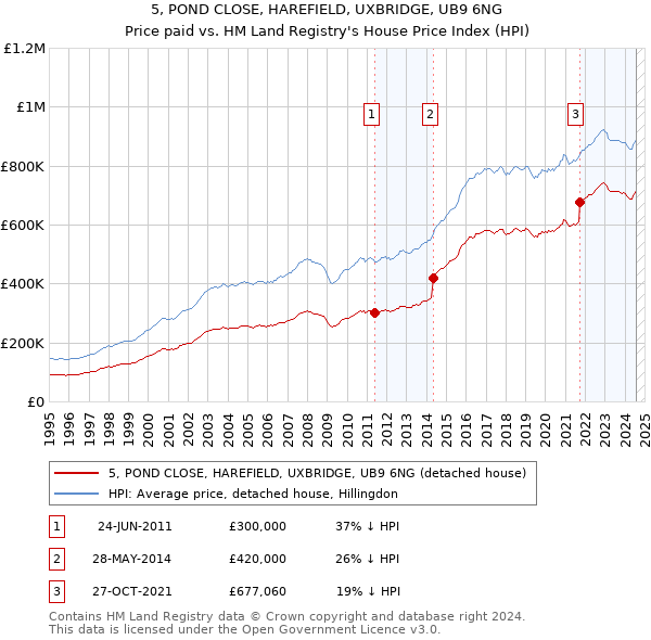 5, POND CLOSE, HAREFIELD, UXBRIDGE, UB9 6NG: Price paid vs HM Land Registry's House Price Index