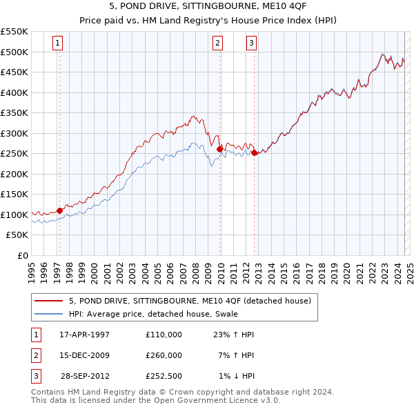 5, POND DRIVE, SITTINGBOURNE, ME10 4QF: Price paid vs HM Land Registry's House Price Index