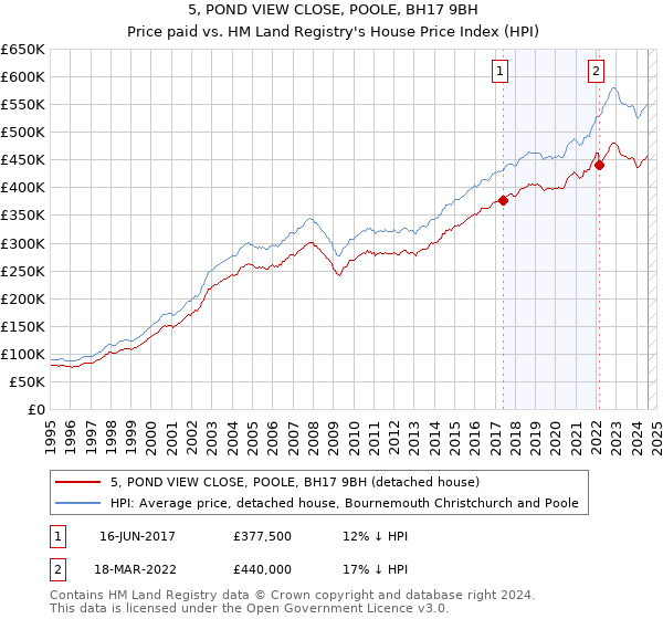 5, POND VIEW CLOSE, POOLE, BH17 9BH: Price paid vs HM Land Registry's House Price Index