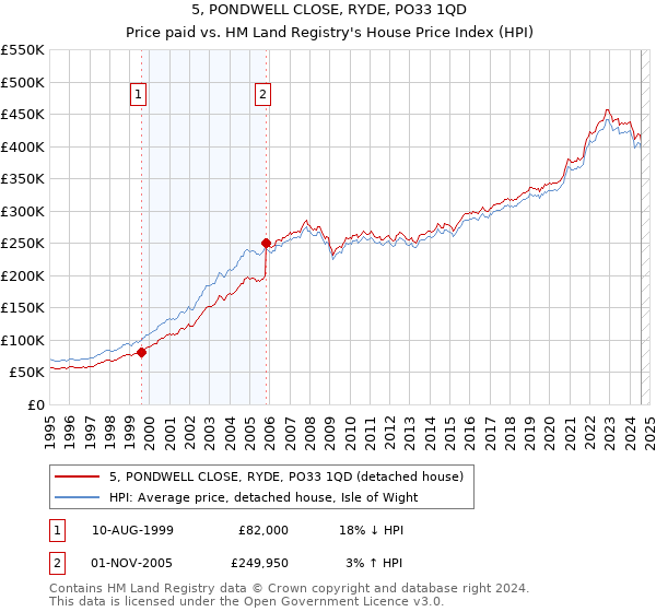 5, PONDWELL CLOSE, RYDE, PO33 1QD: Price paid vs HM Land Registry's House Price Index