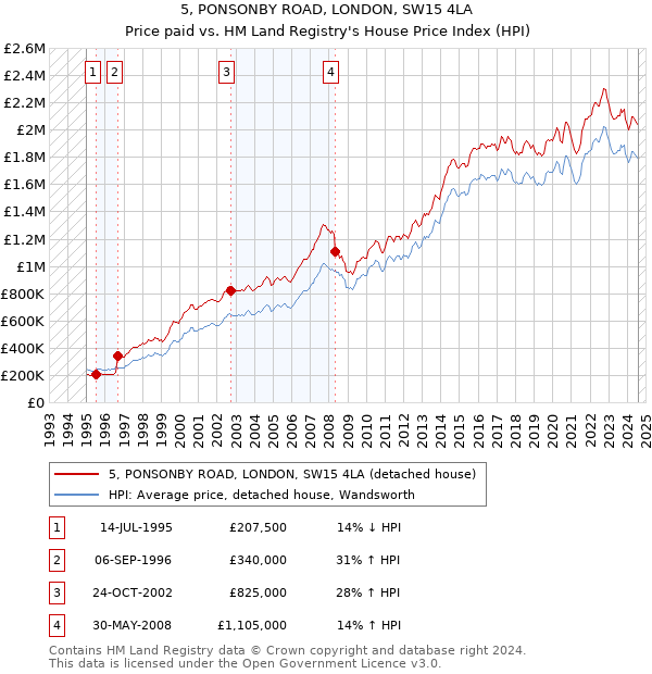 5, PONSONBY ROAD, LONDON, SW15 4LA: Price paid vs HM Land Registry's House Price Index