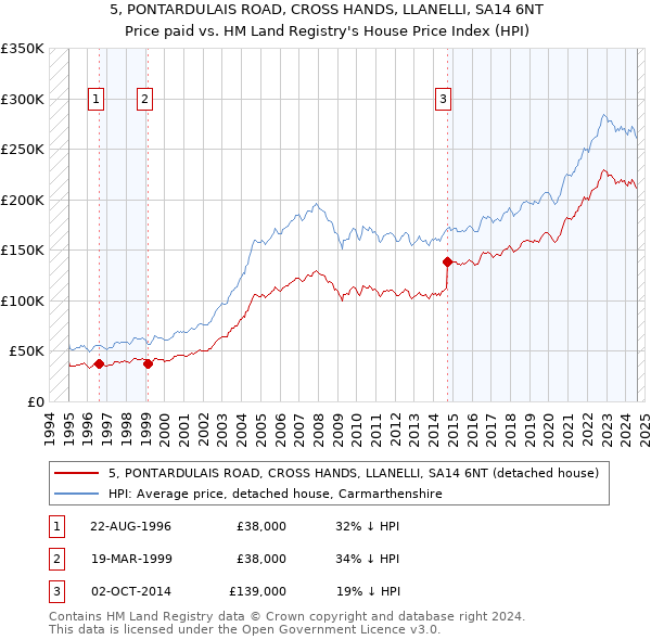 5, PONTARDULAIS ROAD, CROSS HANDS, LLANELLI, SA14 6NT: Price paid vs HM Land Registry's House Price Index