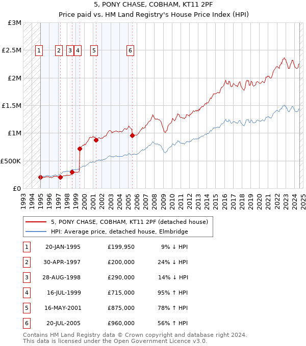 5, PONY CHASE, COBHAM, KT11 2PF: Price paid vs HM Land Registry's House Price Index