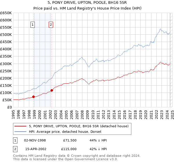 5, PONY DRIVE, UPTON, POOLE, BH16 5SR: Price paid vs HM Land Registry's House Price Index