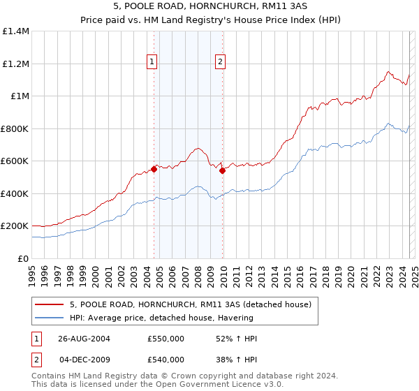 5, POOLE ROAD, HORNCHURCH, RM11 3AS: Price paid vs HM Land Registry's House Price Index