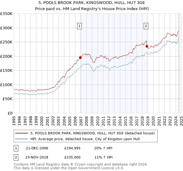 5, POOLS BROOK PARK, KINGSWOOD, HULL, HU7 3GE: Price paid vs HM Land Registry's House Price Index