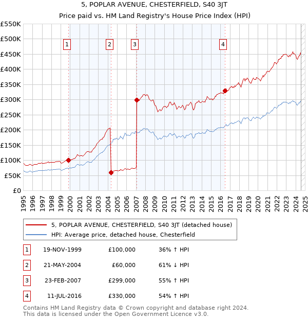 5, POPLAR AVENUE, CHESTERFIELD, S40 3JT: Price paid vs HM Land Registry's House Price Index