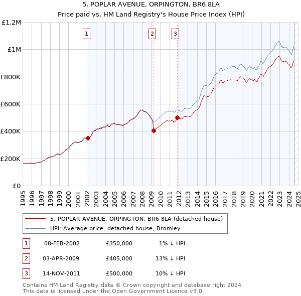 5, POPLAR AVENUE, ORPINGTON, BR6 8LA: Price paid vs HM Land Registry's House Price Index