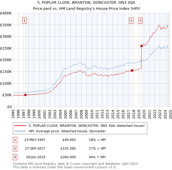 5, POPLAR CLOSE, BRANTON, DONCASTER, DN3 3QA: Price paid vs HM Land Registry's House Price Index