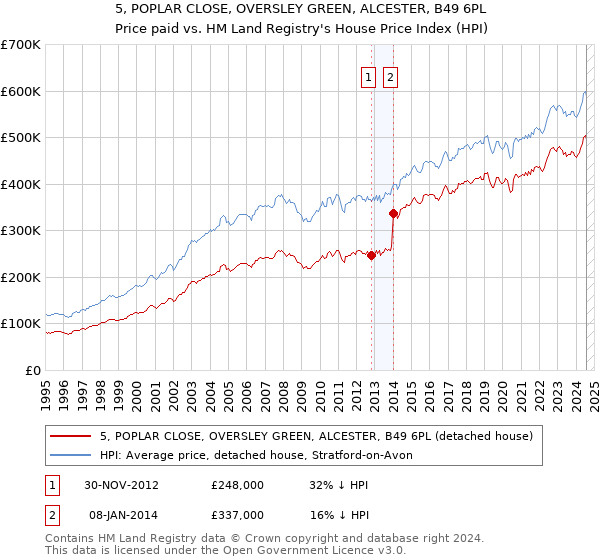 5, POPLAR CLOSE, OVERSLEY GREEN, ALCESTER, B49 6PL: Price paid vs HM Land Registry's House Price Index